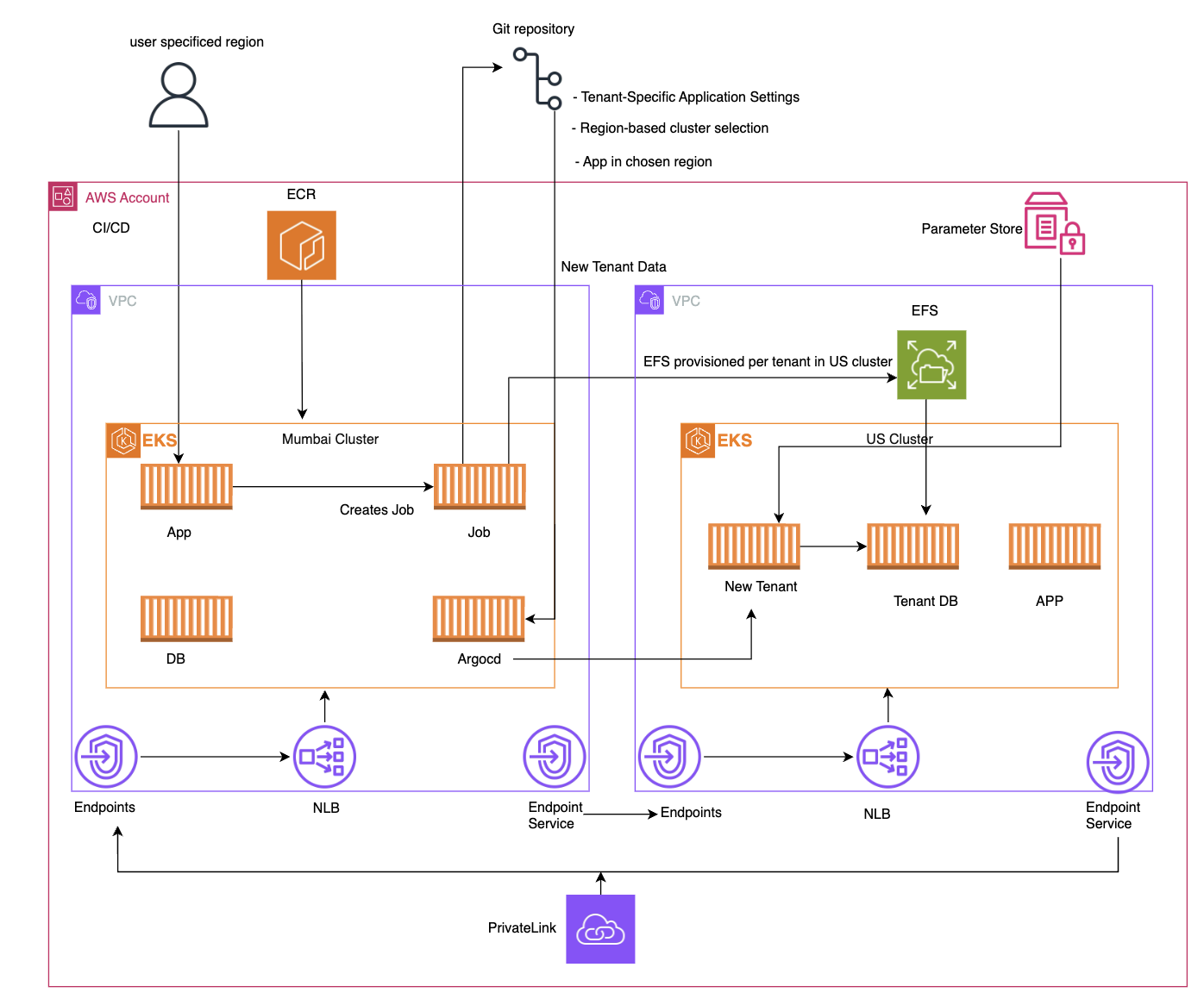 Architecture Diagram